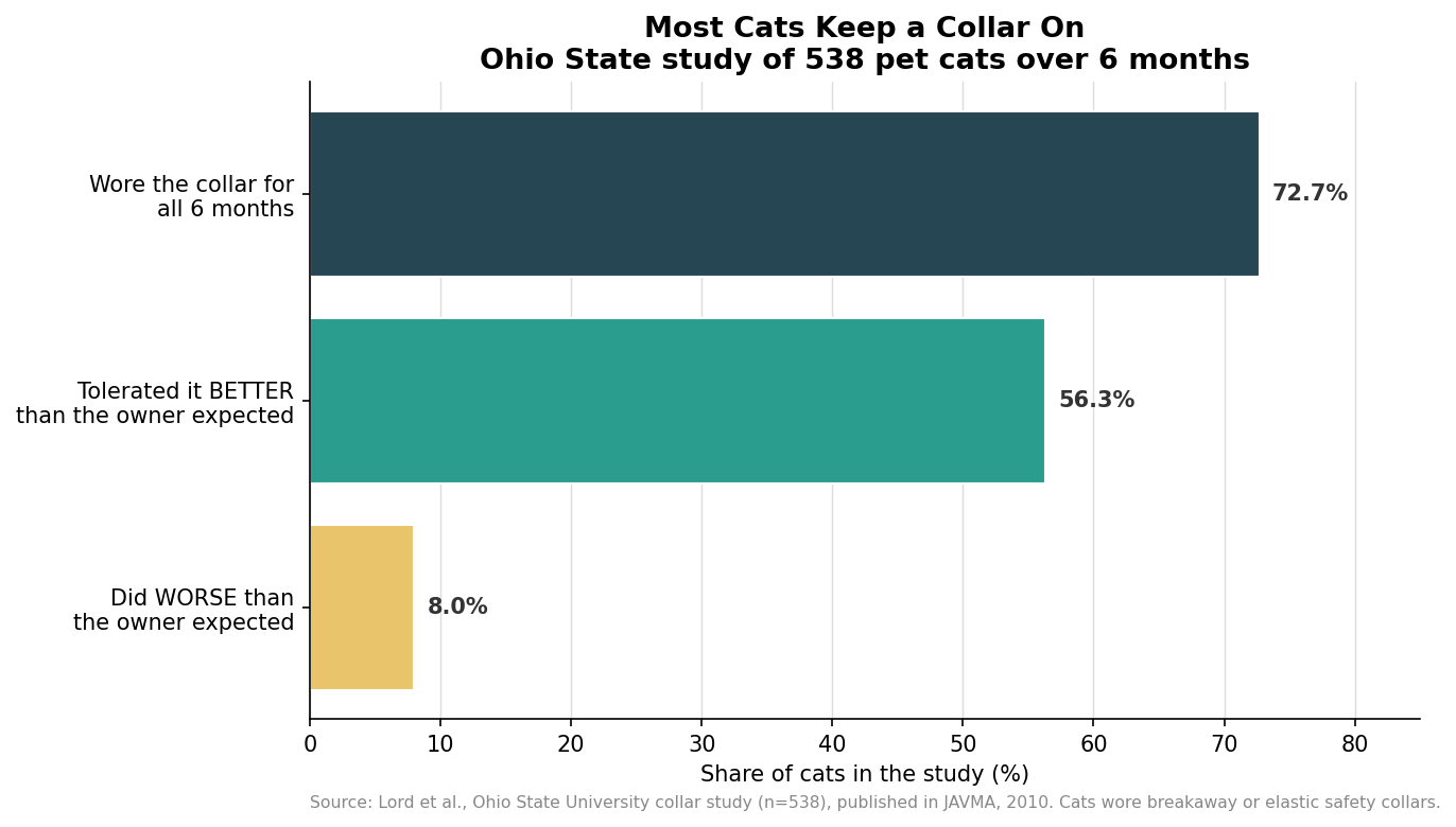 Horizontal bar chart from an Ohio State study showing 72.7 percent of cats wore collars for six months and 56.3 percent tolerated them better than expected