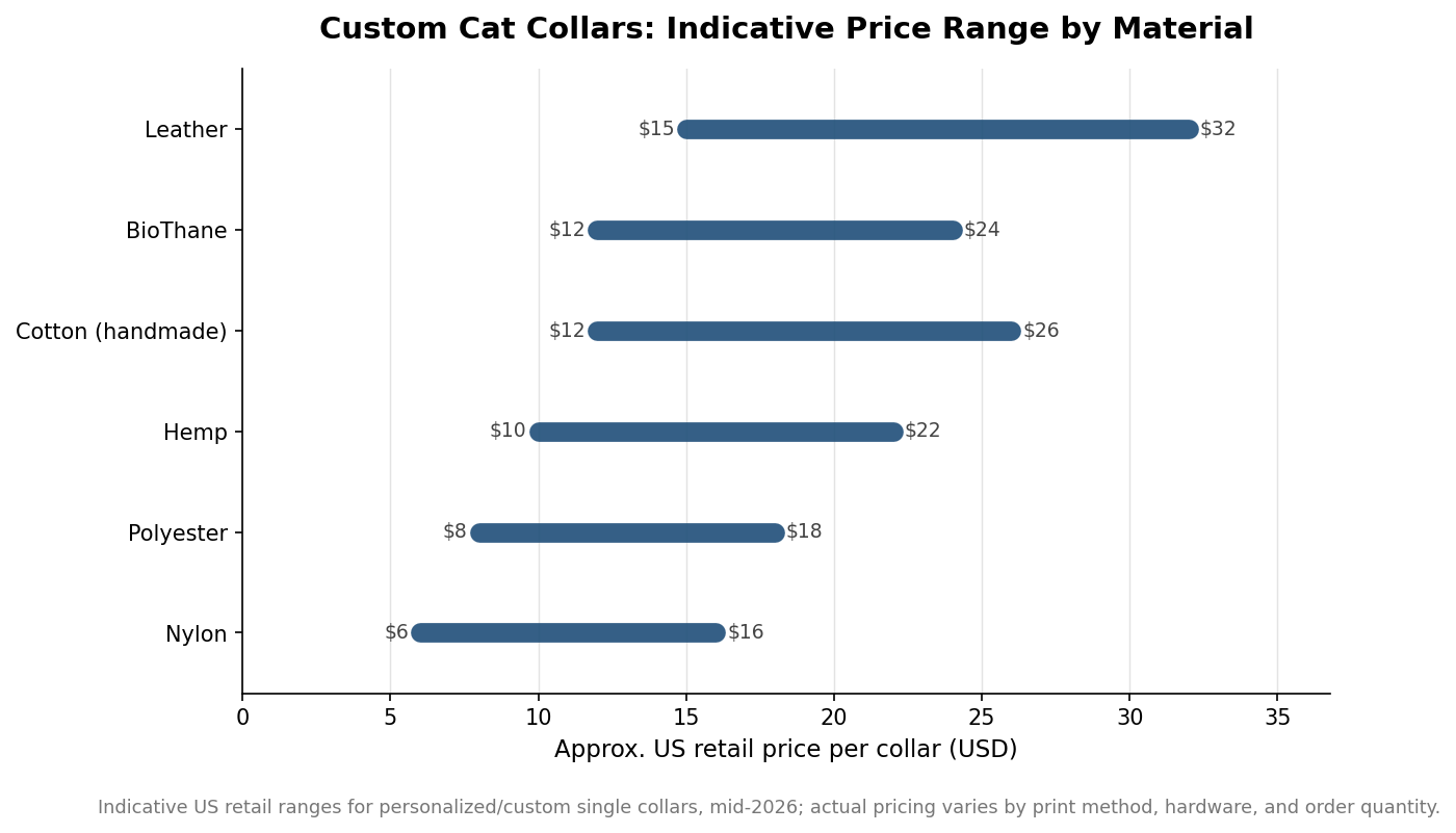 Floating bar chart of indicative US retail price ranges for custom cat collars by material, from nylon at the low end to leather at the high end