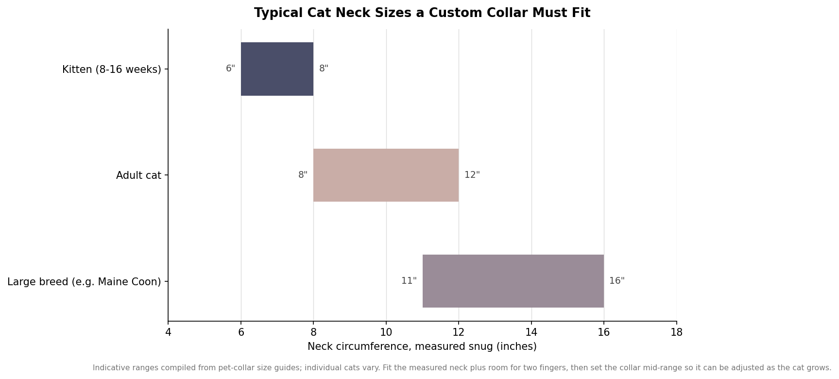 Horizontal range chart showing typical cat neck circumference ranges for kittens, adult cats, and large breeds in inches