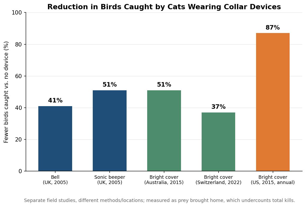 Bar chart comparing reduction in birds caught by cats wearing bells, sonic beepers, and bright collar covers across UK, Australian, Swiss, and US studies