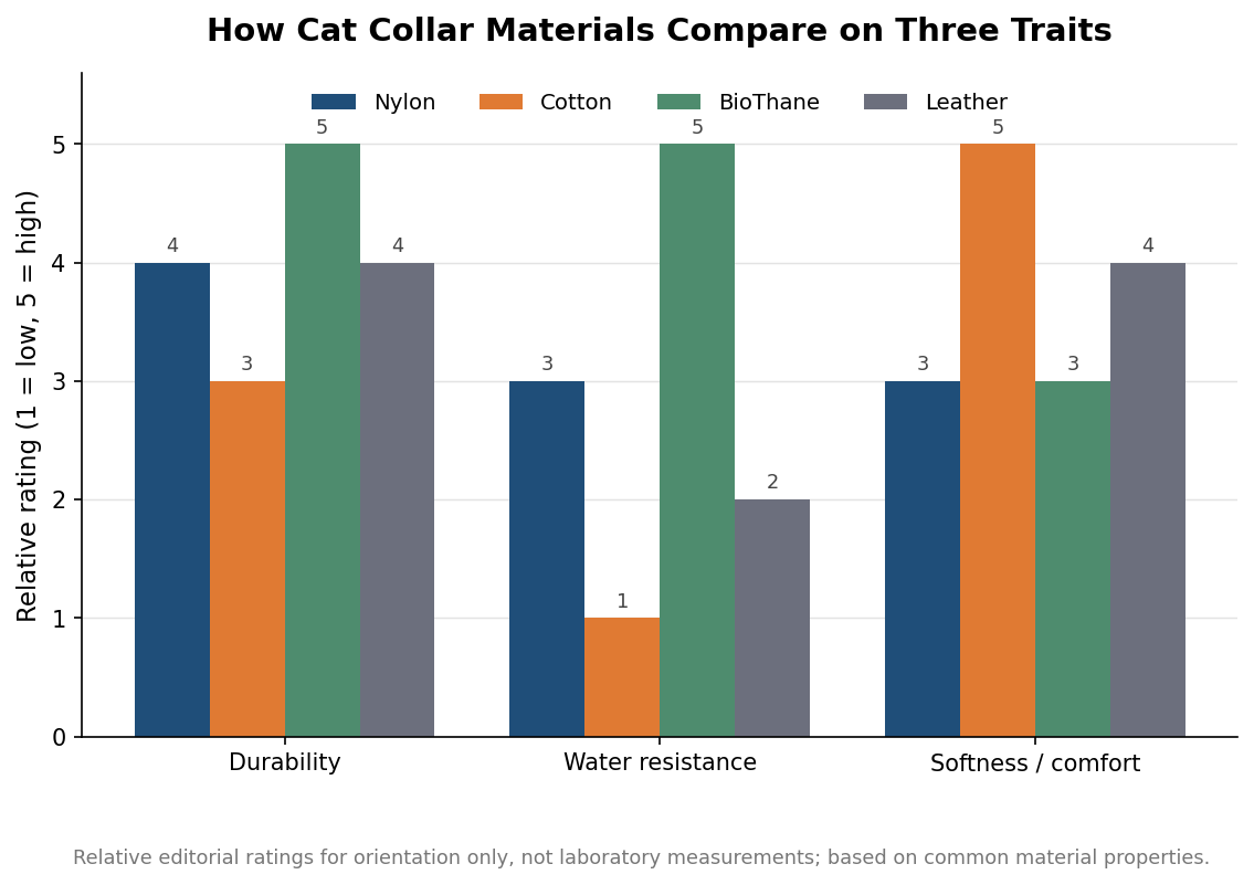 Grouped bar chart rating nylon, cotton, BioThane, and leather on durability, water resistance, and softness