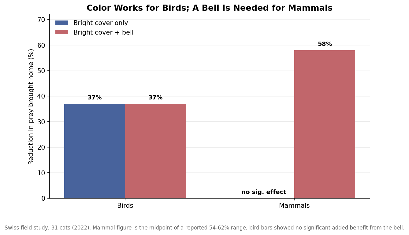 Grouped bar chart showing a bright collar cover reduces birds by 37 percent but needs an added bell to reduce mammals by about 58 percent